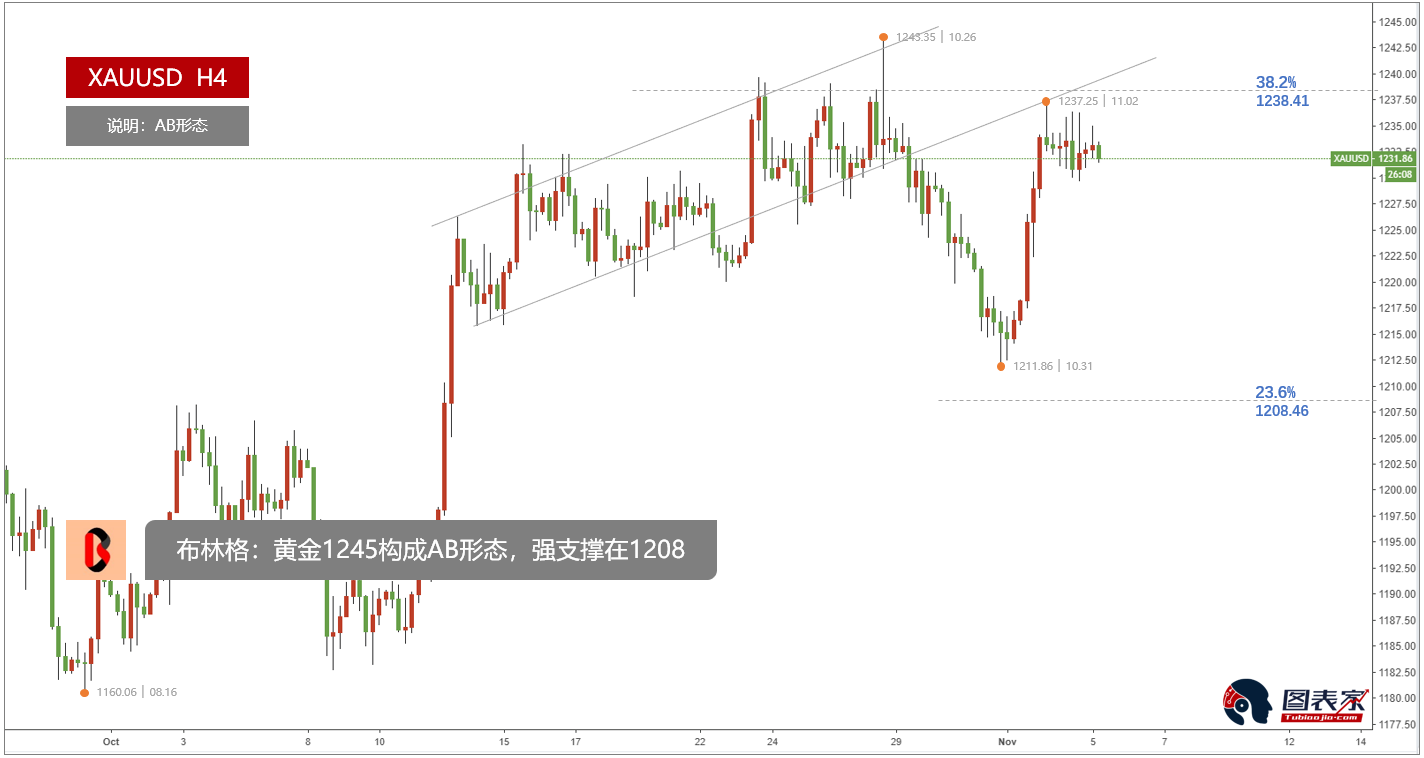 布林格：黄金1245构成AB形态，强支撑在1208