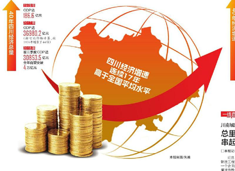 改革开放40年四川经济总量增长44倍