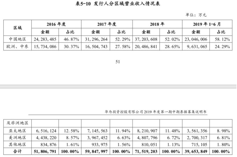 图片来源：华为募集说明书