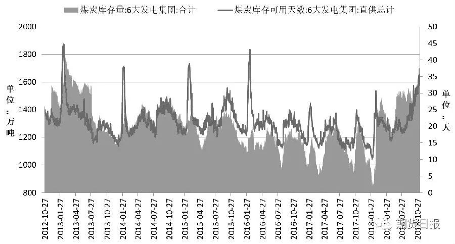 图为沿海地区主要发电集团煤炭库存及可用天数