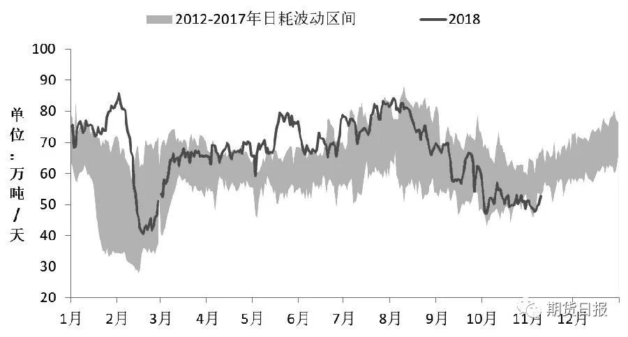 图为沿海地区主要发电集团日均耗煤量