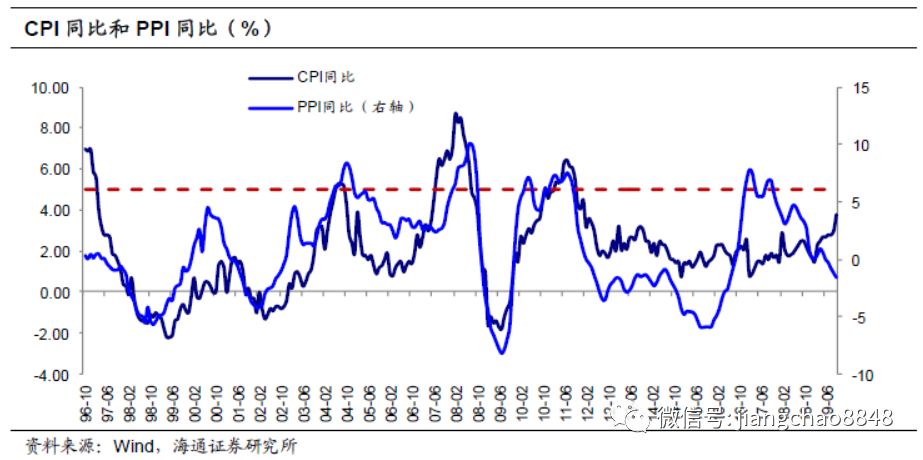 高通胀的前世今生（中国篇）（海通宏观 李金柳）|通胀_新浪财经_新浪网
