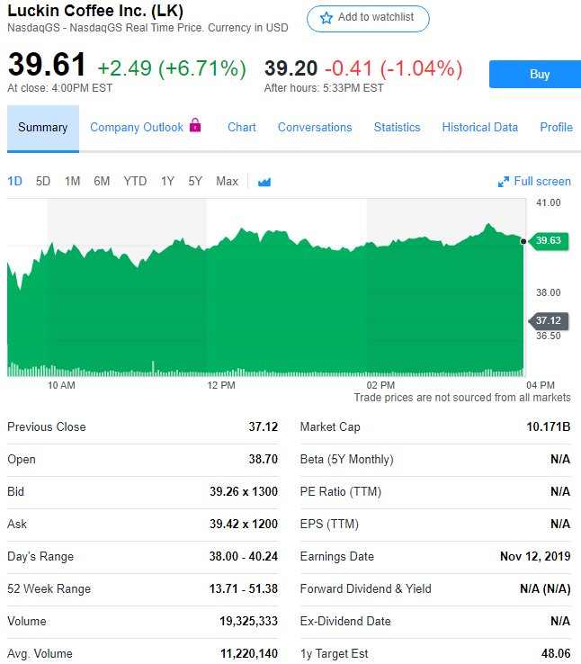 摩根士丹利上调瑞幸咖啡目标股价，股价涨近7%