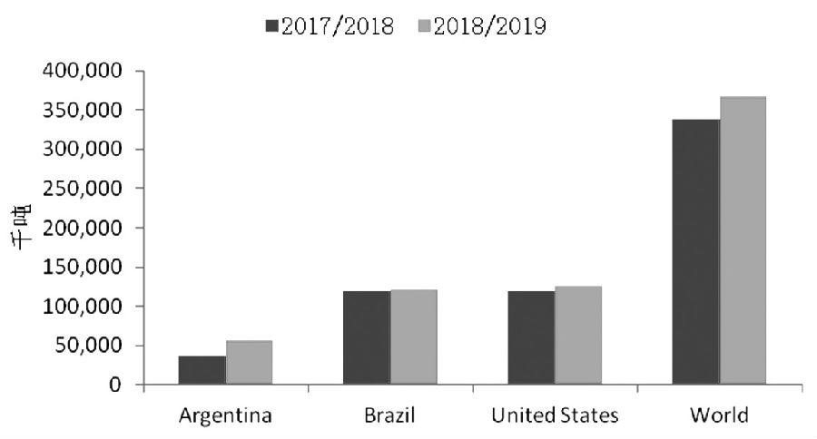图为全球主要国家大豆产量变化
