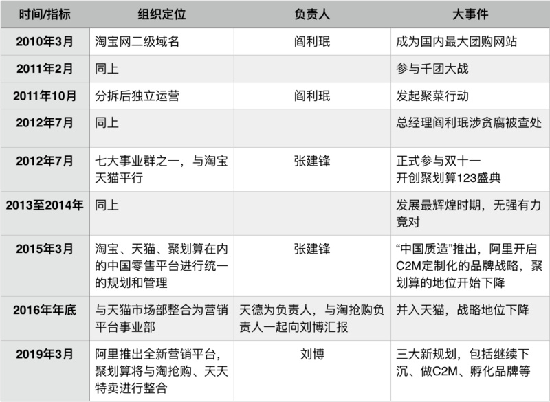 聚划算十年发展历程，36氪根据公开信息整理