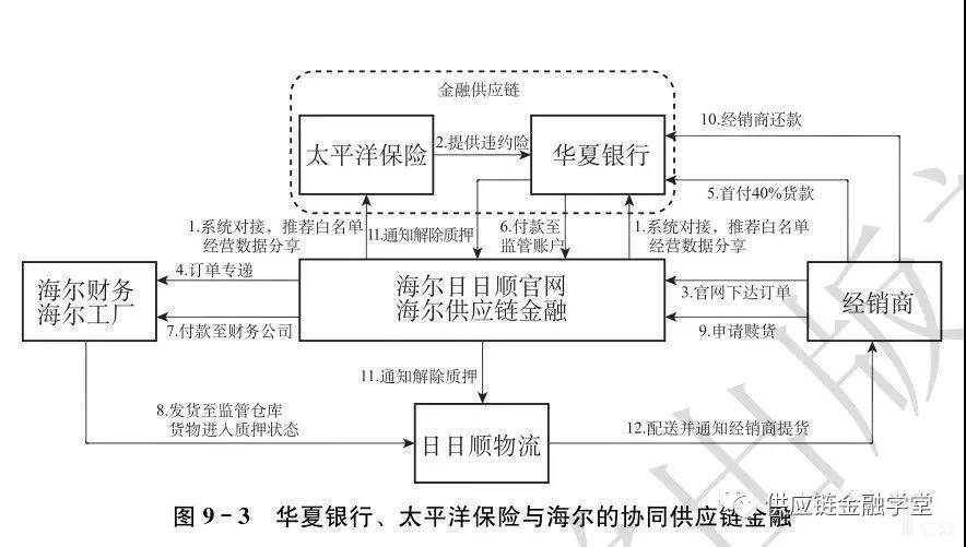 详解华夏银行太平洋保险与海尔的协同供应链金融模式