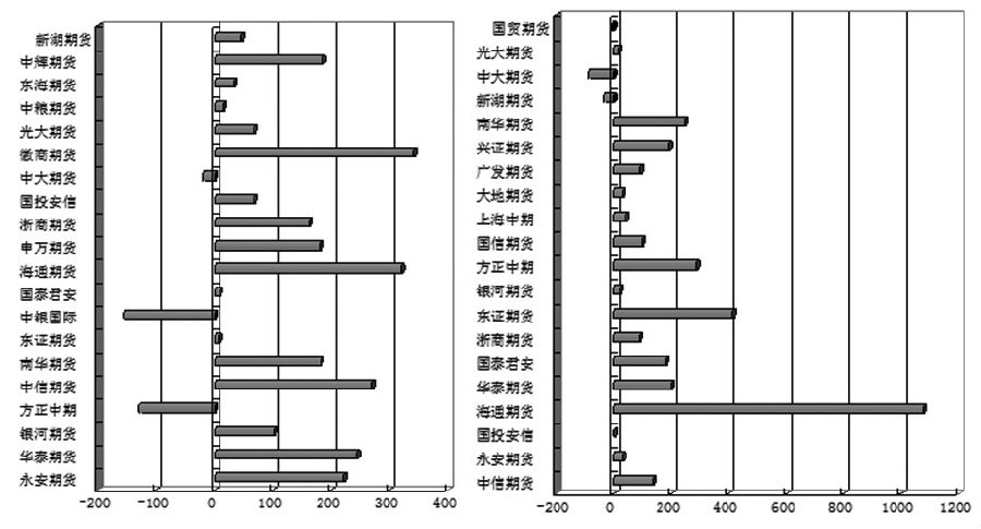 圖為滬膠2001合約多空前20席位持倉變化