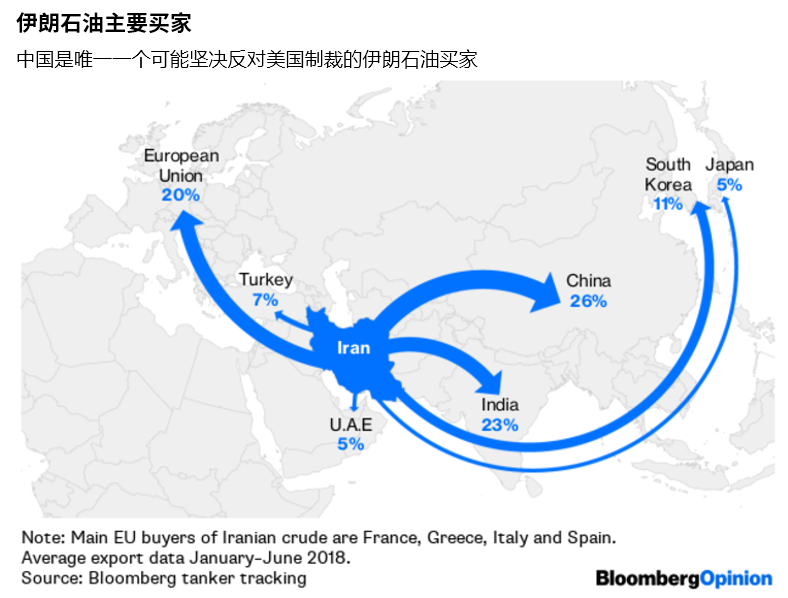 美国重新伊朗制裁对原油供应的影响将超出想象