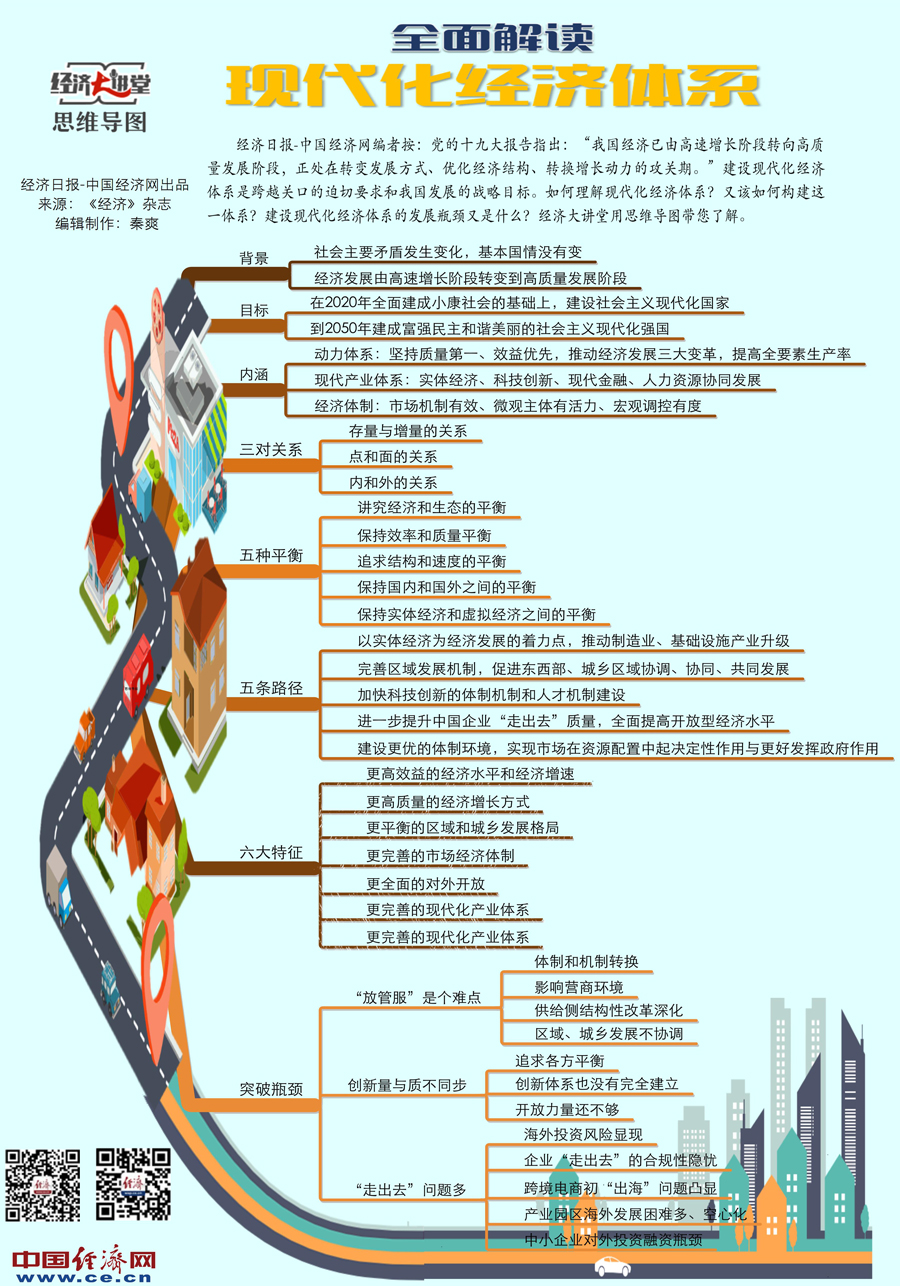 理上網來經濟大講堂現代化經濟體系什麼樣怎麼建思維導圖