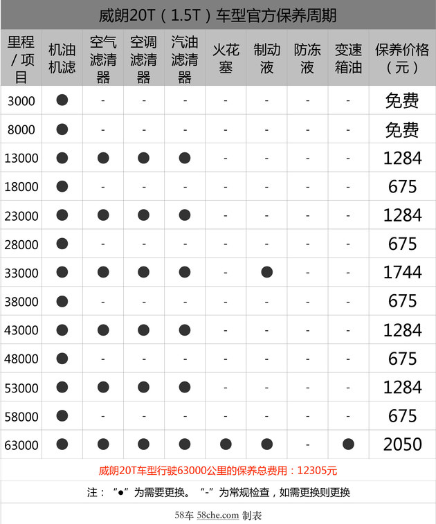 基础保养最低316元威朗保养成本解析