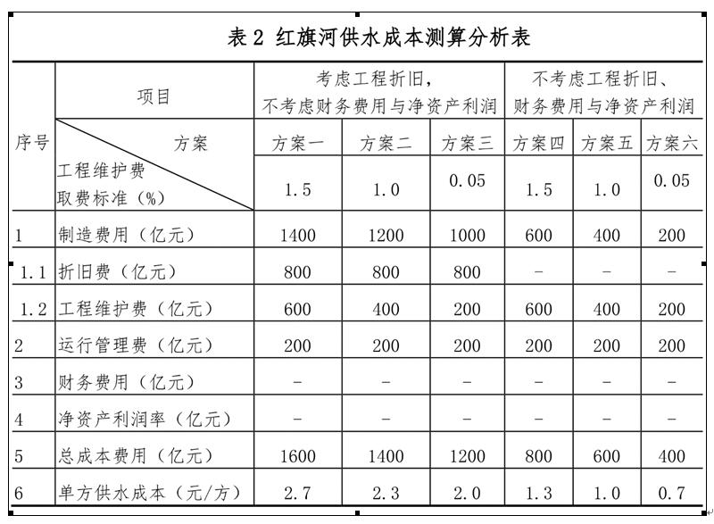 关于"红旗河"西部调水工程供水价格的分析与思考