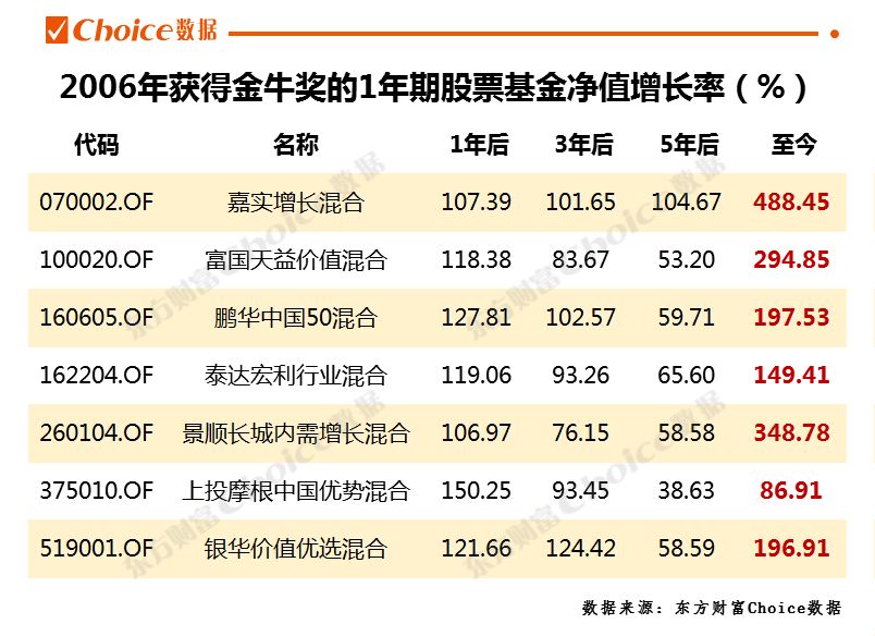 　数据来源：东方财富Choice数据