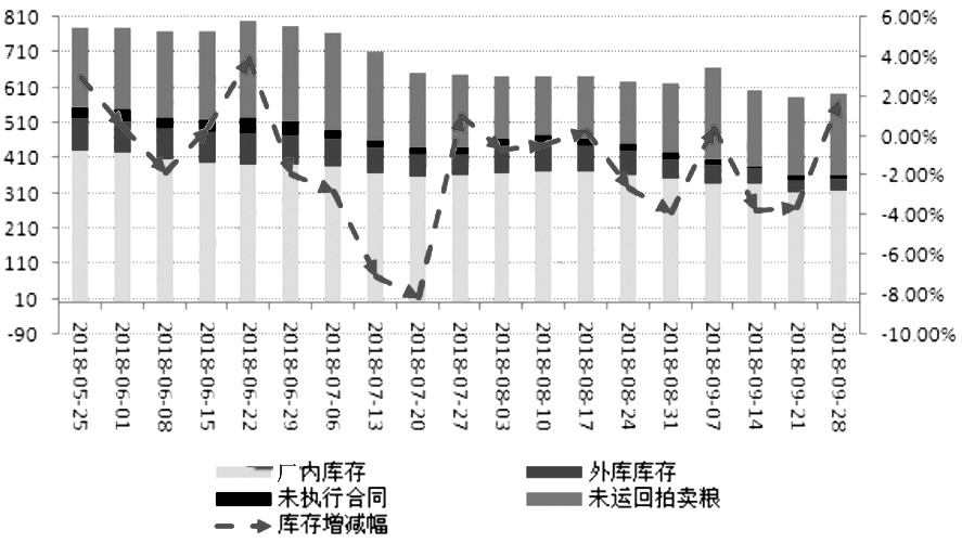 图为114家玉米深加工企业库存对比（单位：万吨）