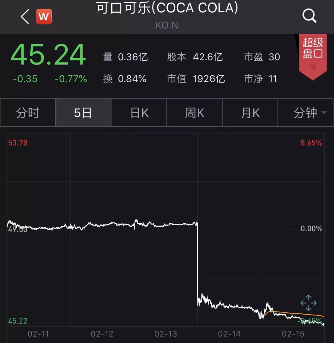 巴菲特又踩雷 可口可乐之后还有它:1000亿商誉