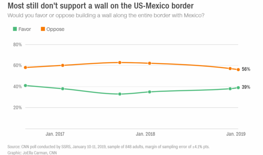 　美国民众关于是否应该建墙的态度