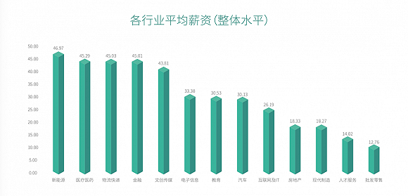 2018年中国各行业平均薪资 来源：欧孚科技