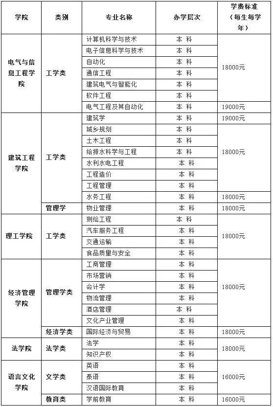 家长叫苦!云南10所民办高校学费上调!最高2.98万/年!今年秋季执行!