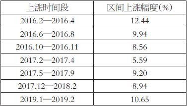 52.jpg 表为自2638以来上证指数显著上涨的7个阶段
