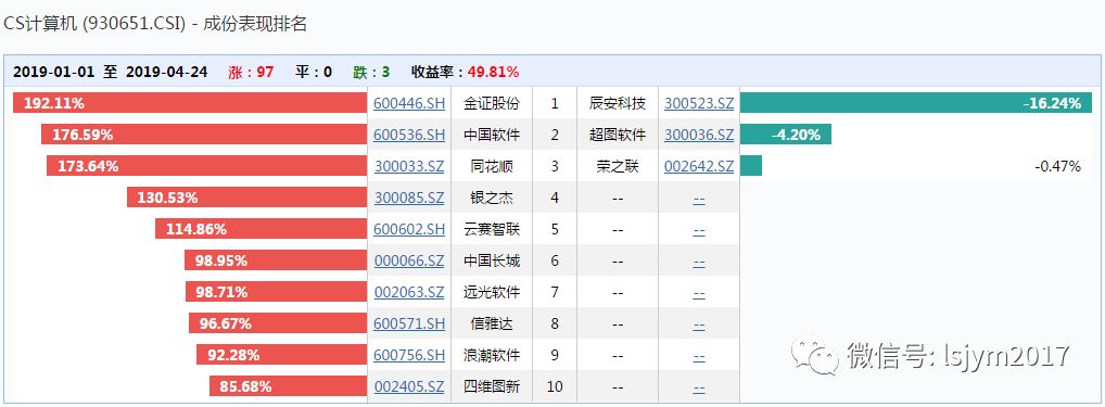 创业板出来带节奏,计算机板块要上车么?