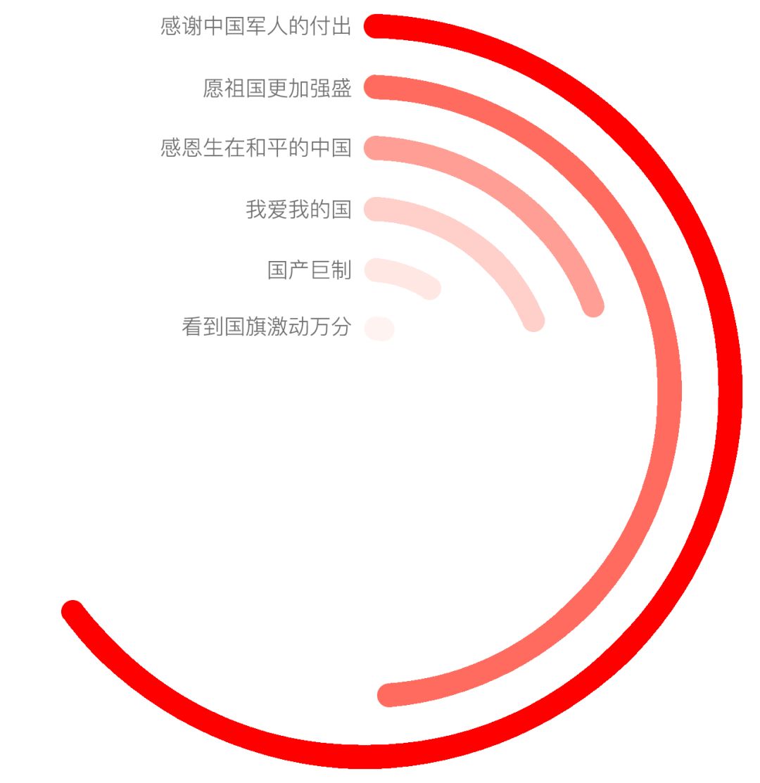 图8:《红海行动》国家认同方面评论的主要观点同义聚类。