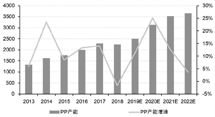 图为2013—2022年中国PP产能投放（单位： 万吨）