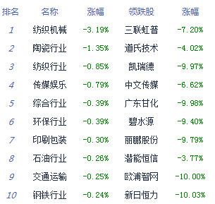 收评:两市收涨沪指升0.49% 乡村振兴概念股强
