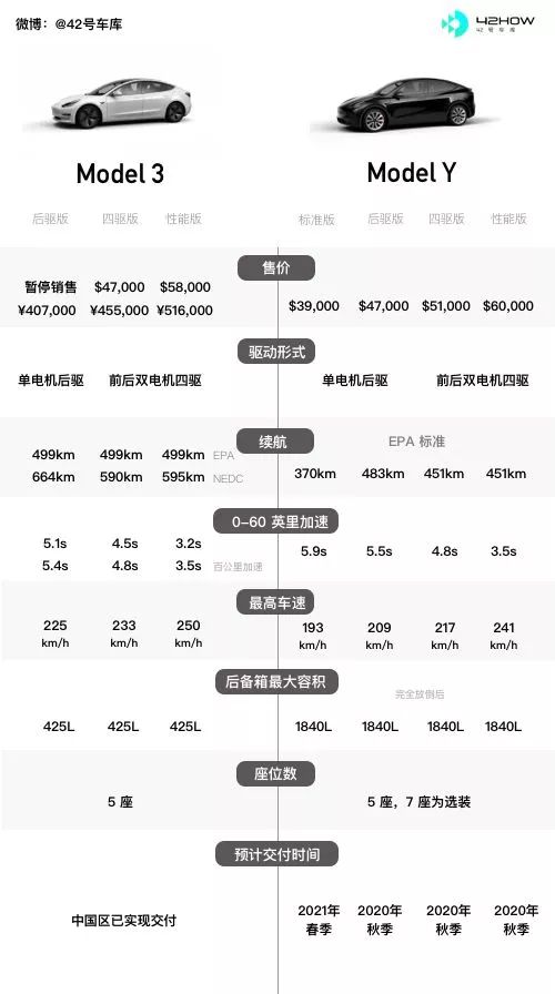 特斯拉model y 参数,特斯拉modely参数配置 特斯拉model y:唯一的不同,是处处不同