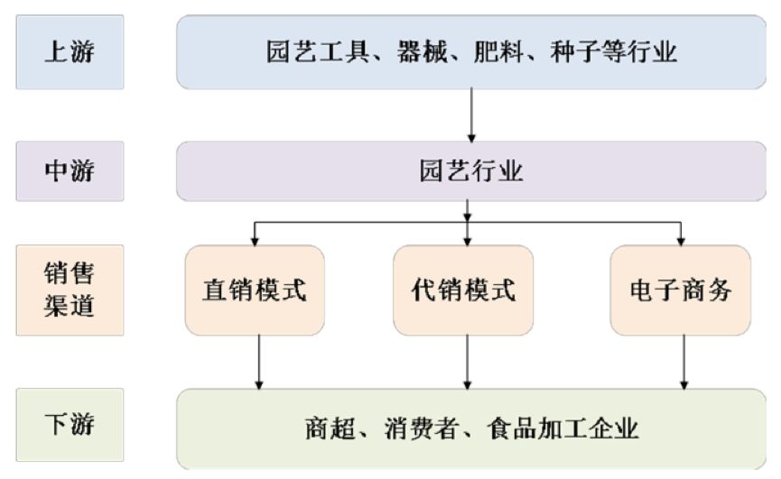食品批发商怎么做营销渠道