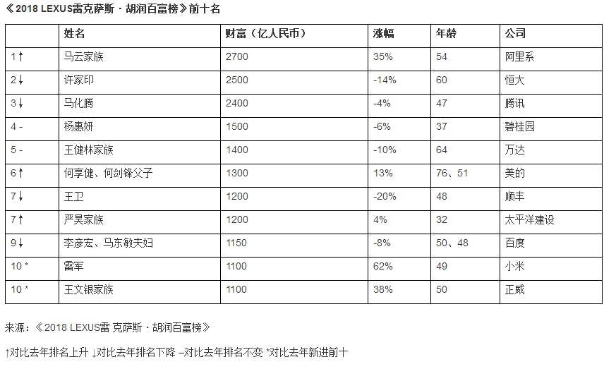 中国富豪排位大洗牌 马云身家抵三个刘强东(组图)