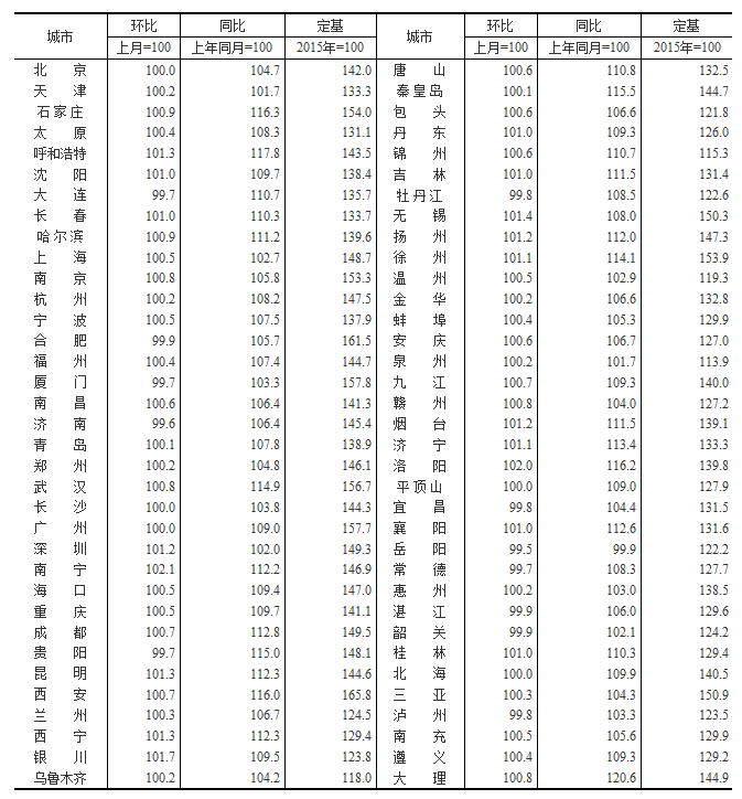 9月一线城市房价同比涨幅扩大 二三线城市涨幅回落