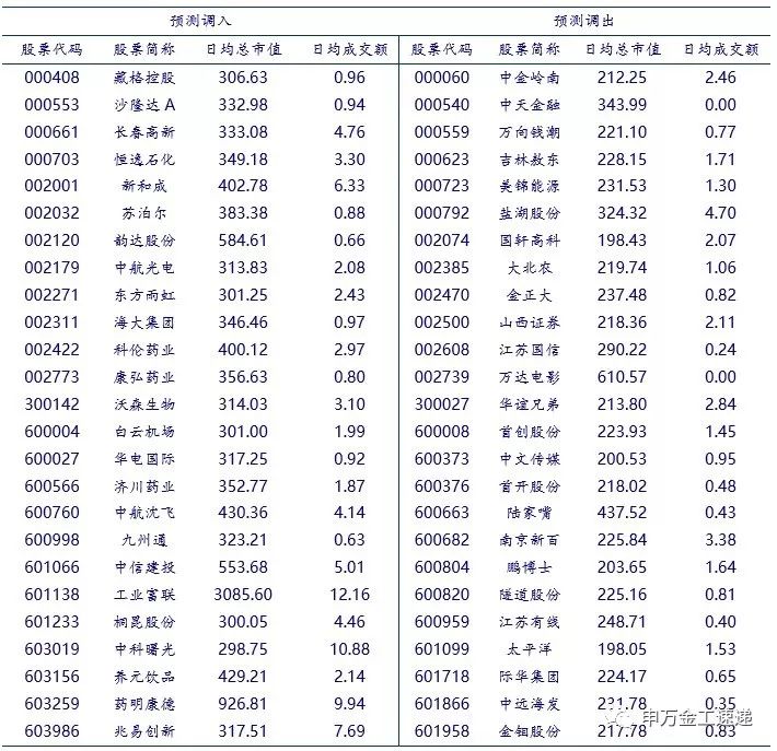 2018年12月沪深300指数调整预测|沪深300指数