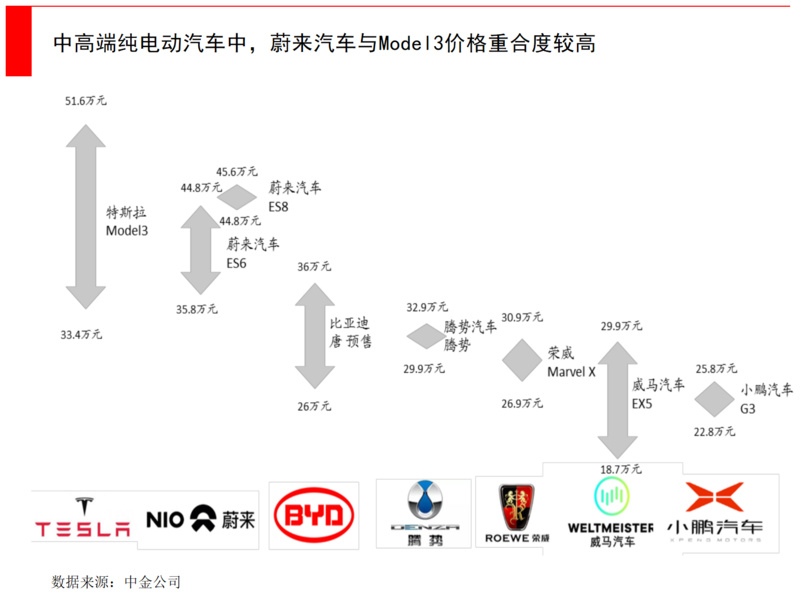 市值仅剩18亿股价暴跌85% 蔚来的劣势会在未来继续放大吗？