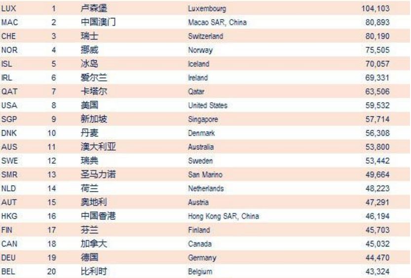 主持人说全球gdp排名_韩国人均GDP世界排名第39,新加坡世界排名11,那么中国呢(3)