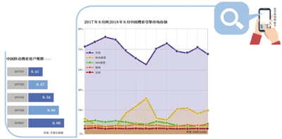 搜索引擎广告调查:360广告位最多 百度搜祛痘20元/次