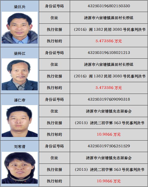 娄底最新曝光68个老赖 其中5个人分别欠款300多万!