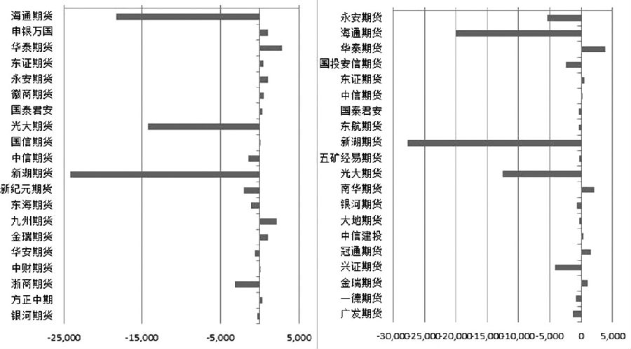  图为甲醇1905合约多空前20席位持仓变化