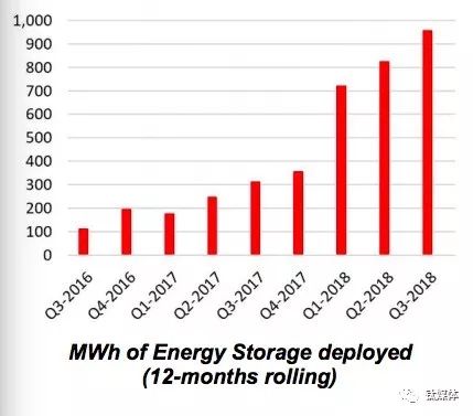 特斯拉储能业务增长
