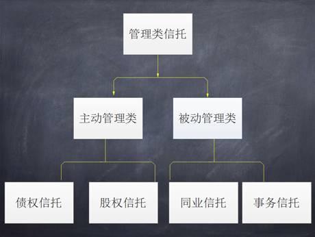 以上就是信托的基本分类方式，看完了文章，相信您对信托分类再也不模糊了吧~