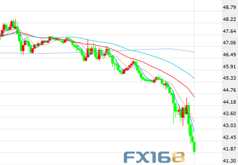 （美油30分钟走势图，来源：FX168）