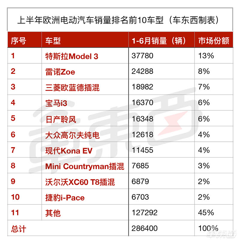 特斯拉Model 3上半年领跑欧洲电动车销量榜单