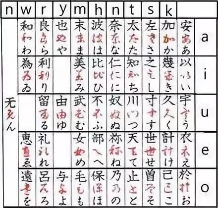 （图为万叶假名对照表，这些汉字都不代表任何实际含义，只是用于标音）