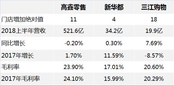 阿里系商超年中表现平平 新零售梦想怎样才能照进现实