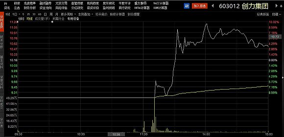 创力集团12月9日股价分时图