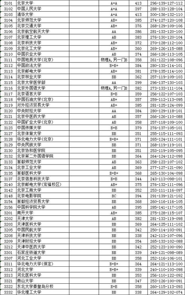 江苏省2018年普通高校招生本科第一批投档线出炉!