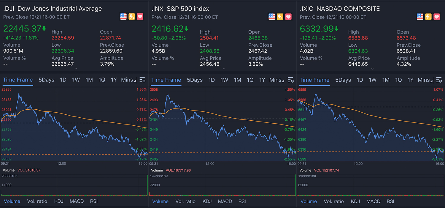 12月21日，美股三大指数继续暴跌 图源：社交媒体