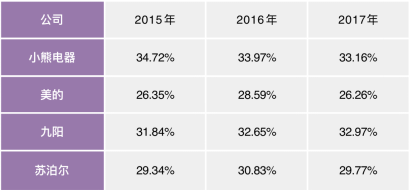 小家电企业主营业务毛利率对比