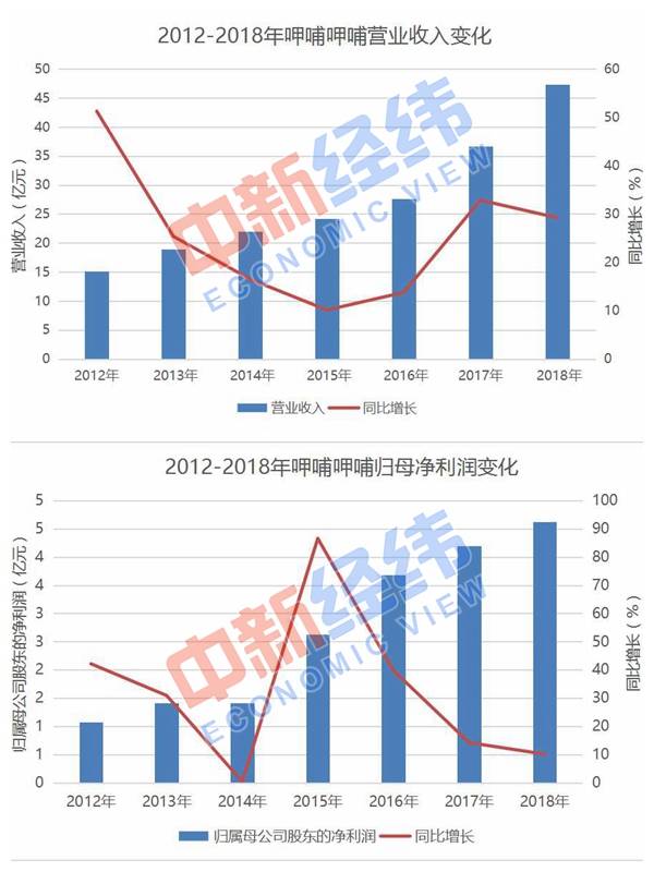 2012-2018年，呷哺呷哺业绩表现。数据来源：Wind