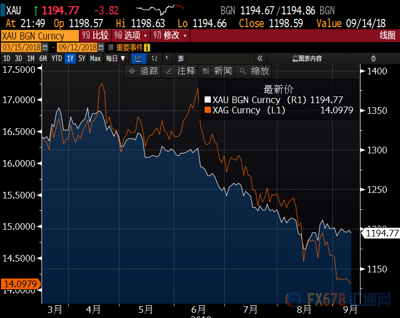 黄金白银走势现分歧,金银比升至逾20年新高