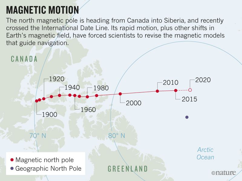 插图1： 红点为地磁北极的运动轨迹 来自 《自然》杂志