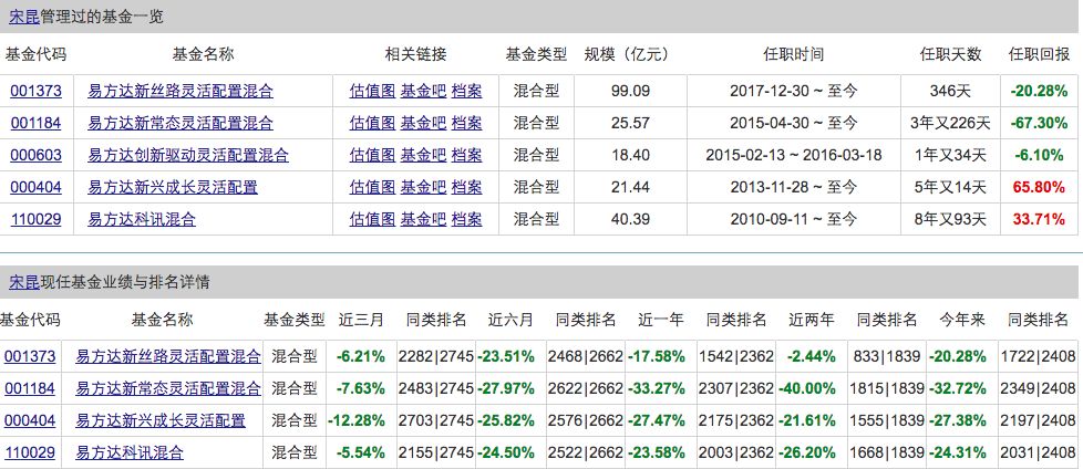 易方达基金经理的悲和喜:产品业绩差 基金经理